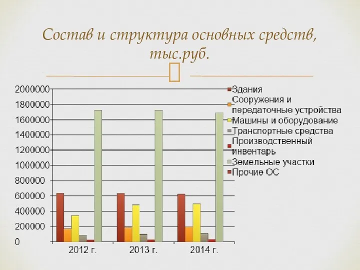 Состав и структура основных средств, тыс.руб.