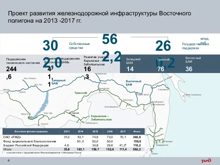 Восточный БАМ Западный БАМ Карымская – Забайкальская Транссиб Карымская Проект