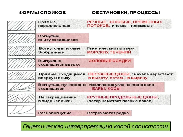 Генетическая интерпретация косой слоистости