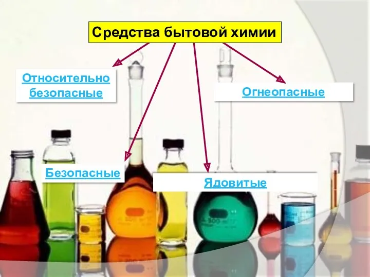 Относительно безопасные Безопасные Огнеопасные Ядовитые Средства бытовой химии