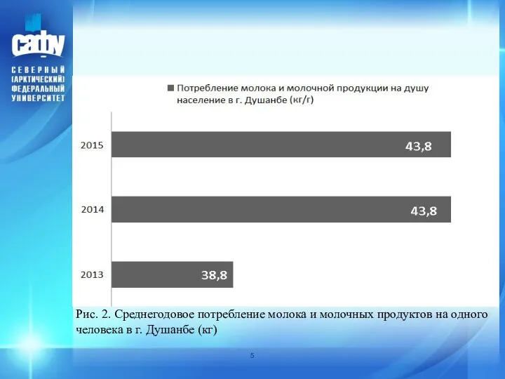 Рис. 2. Среднегодовое потребление молока и молочных продуктов на одного человека в г. Душанбе (кг)