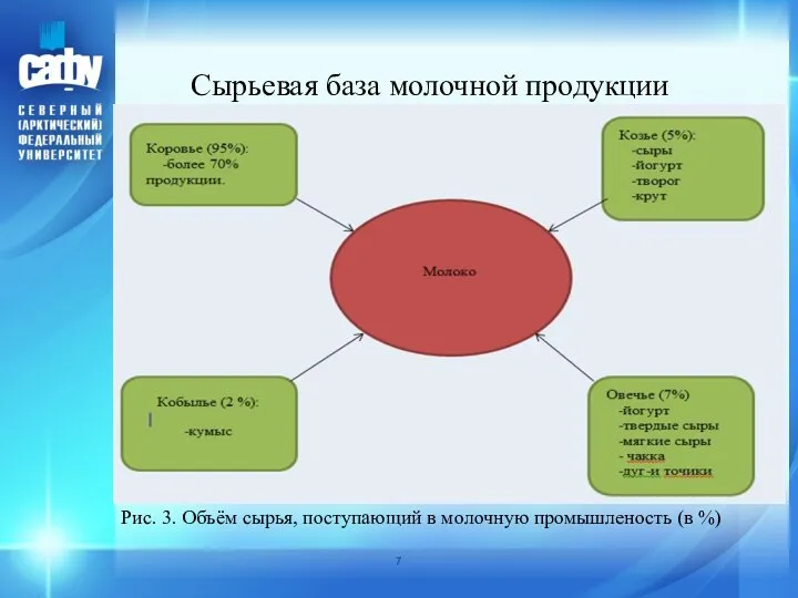 Сырьевая база молочной продукции Рис. 3. Объём сырья, поступающий в молочную промышленость (в %)