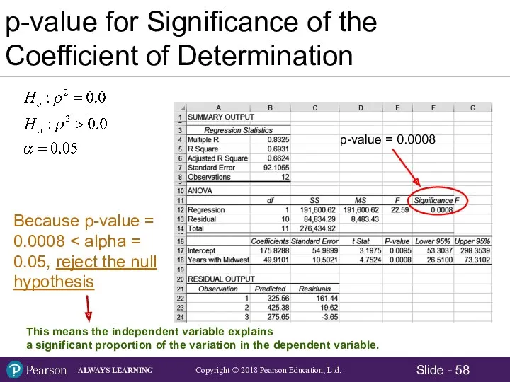 This means the independent variable explains a significant proportion of the variation in the dependent variable.