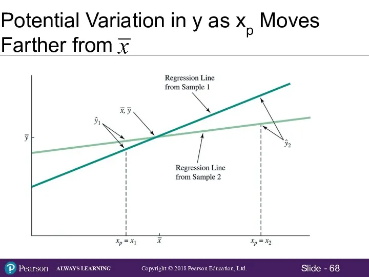 Potential Variation in y as xp Moves Farther from