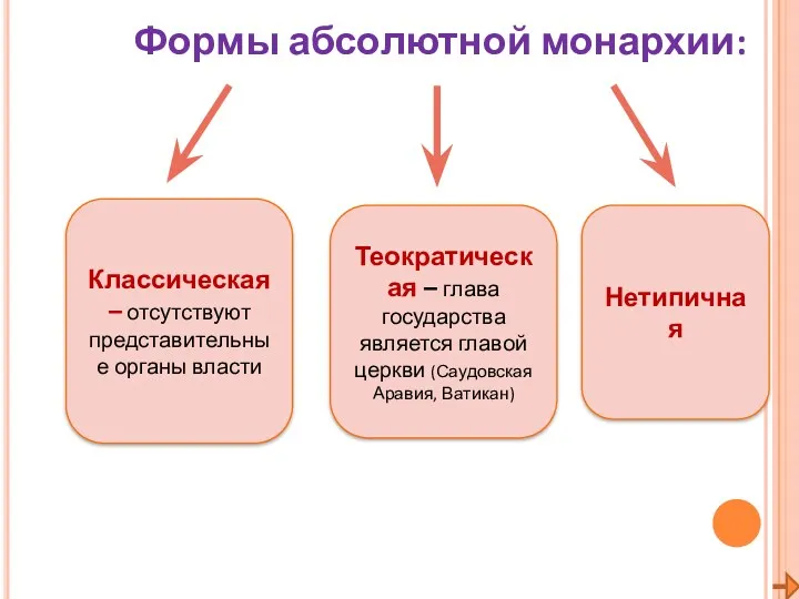 Формы абсолютной монархии: Классическая – отсутствуют представительные органы власти Теократическая