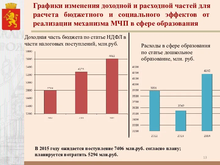 Графики изменения доходной и расходной частей для расчета бюджетного и