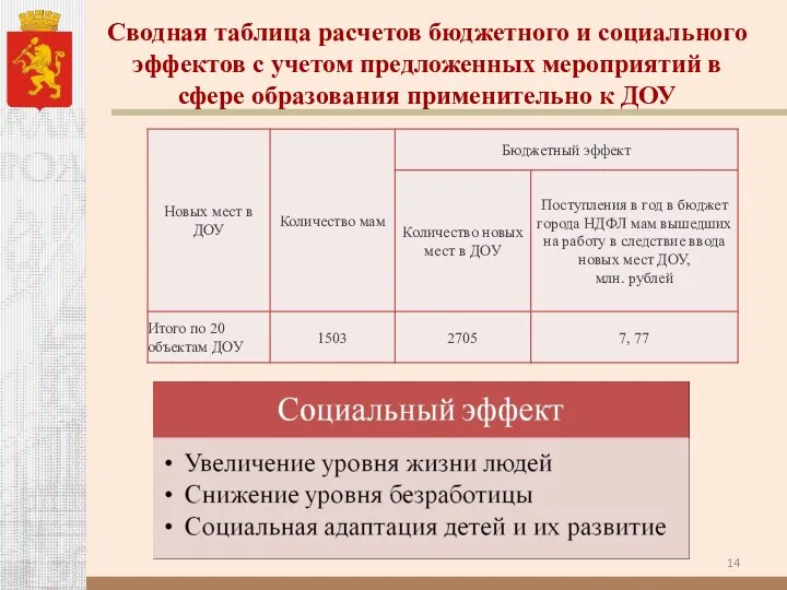 Сводная таблица расчетов бюджетного и социального эффектов с учетом предложенных