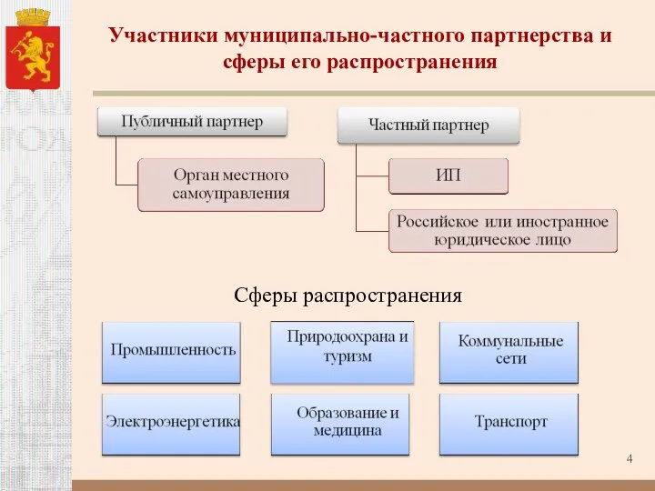 Участники муниципально-частного партнерства и сферы его распространения Сферы распространения