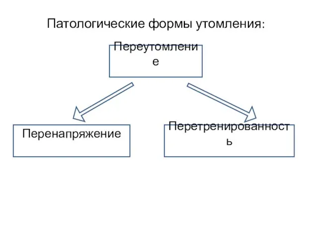 Патологические формы утомления: Переутомление Перетренированность Перенапряжение