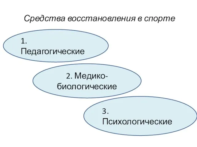 Средства восстановления в спорте 1.Педагогические 2. Медико-биологические 3. Психологические