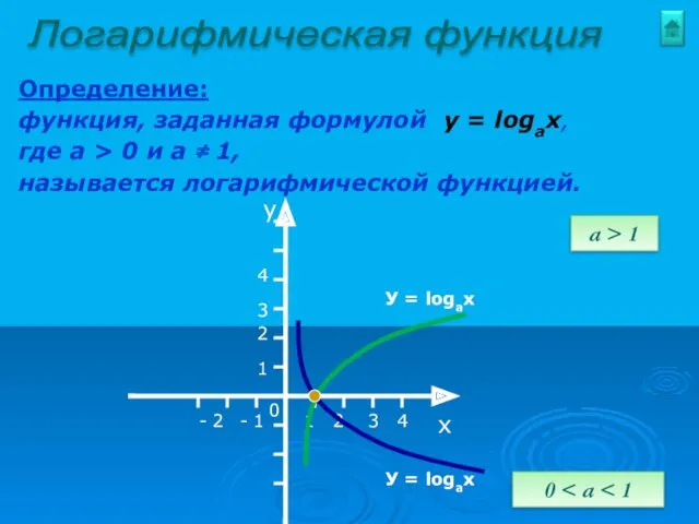 Логарифмическая функция Определение: функция, заданная формулой у = logax, где а > 0