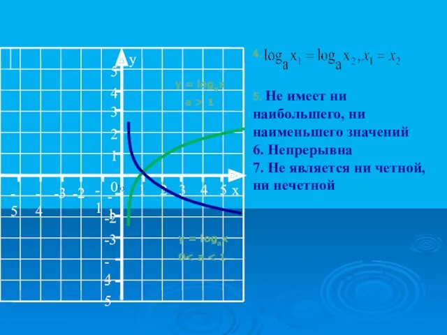 y = logax a > 1 y = logax 0