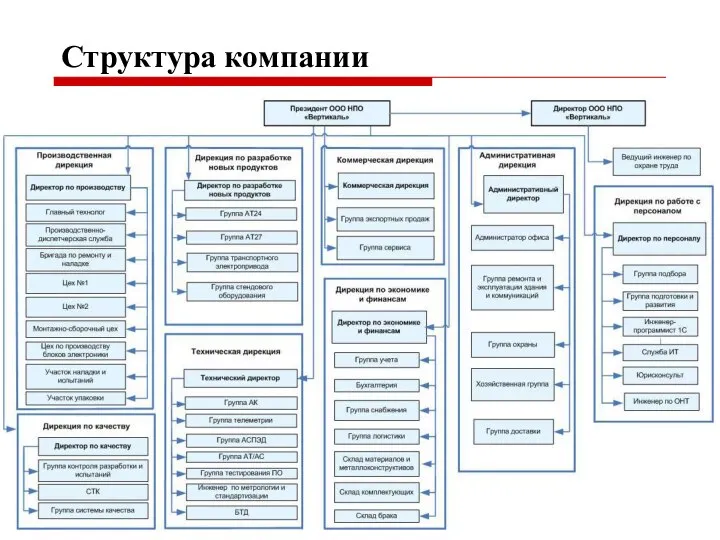 Структура компании