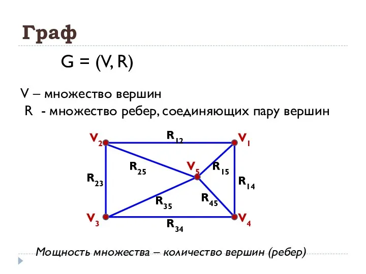 Граф G = (V, R) V – множество вершин R