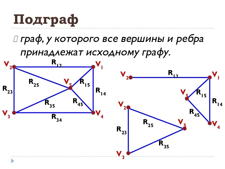 Подграф граф, у которого все вершины и ребра принадлежат исходному