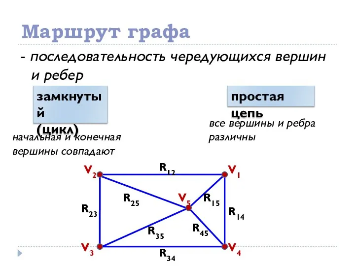 Маршрут графа - последовательность чередующихся вершин и ребер V1 V2