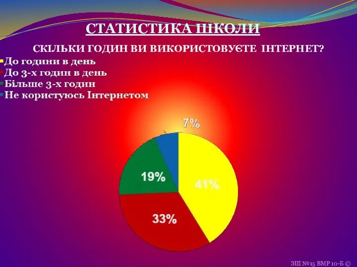 СТАТИСТИКА ШКОЛИ СКІЛЬКИ ГОДИН ВИ ВИКОРИСТОВУЄТЕ ІНТЕРНЕТ? ЗШ №15 ВМР 10-Б ©