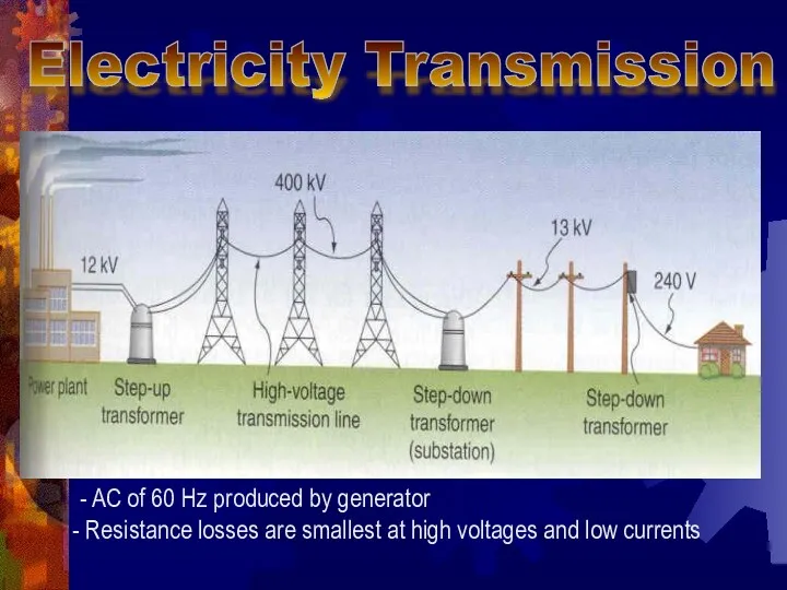 - AC of 60 Hz produced by generator Resistance losses are smallest at