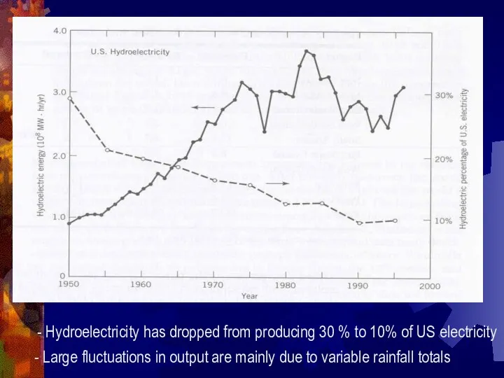 - Hydroelectricity has dropped from producing 30 % to 10% of US electricity