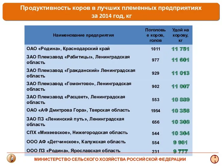 Продуктивность коров в лучших племенных предприятиях за 2014 год, кг 11 МИНИСТЕРСТВО СЕЛЬСКОГО ХОЗЯЙСТВА РОССИЙСКОЙ ФЕДЕРАЦИИ