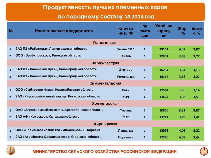 Продуктивность лучших племенных коров по породному составу за 2014 год 12 МИНИСТЕРСТВО СЕЛЬСКОГО ХОЗЯЙСТВА РОССИЙСКОЙ ФЕДЕРАЦИИ