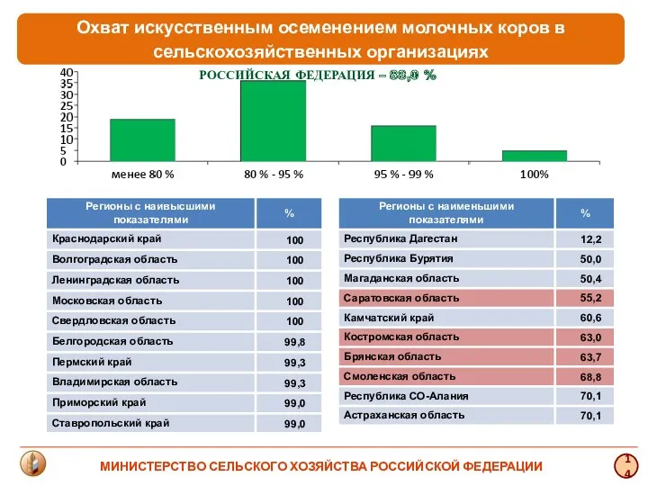 Охват искусственным осеменением молочных коров в сельскохозяйственных организациях РОССИЙСКАЯ ФЕДЕРАЦИЯ