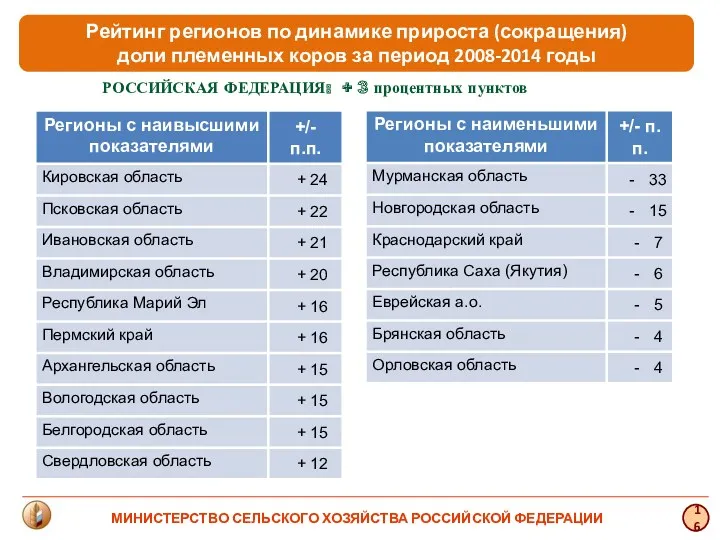 Рейтинг регионов по динамике прироста (сокращения) доли племенных коров за