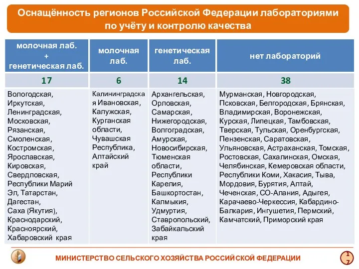 Оснащённость регионов Российской Федерации лабораториями по учёту и контролю качества 17 МИНИСТЕРСТВО СЕЛЬСКОГО ХОЗЯЙСТВА РОССИЙСКОЙ ФЕДЕРАЦИИ