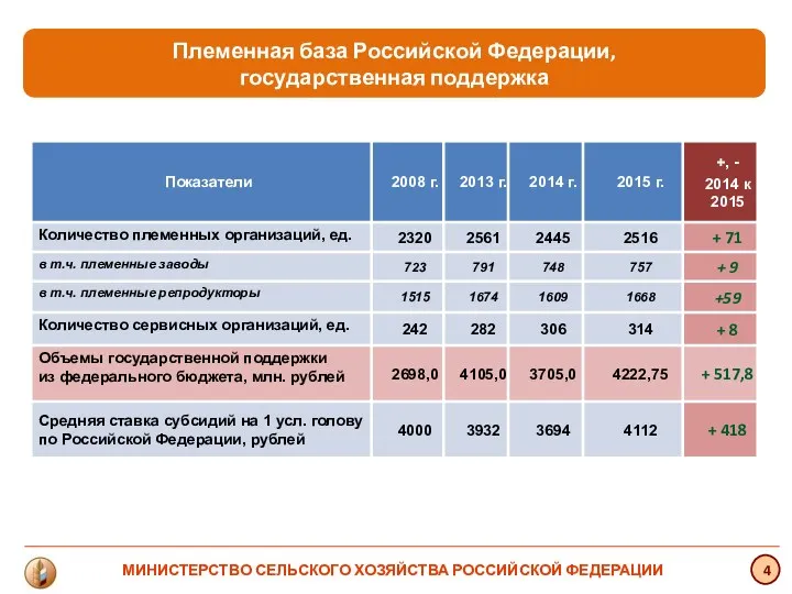 4 МИНИСТЕРСТВО СЕЛЬСКОГО ХОЗЯЙСТВА РОССИЙСКОЙ ФЕДЕРАЦИИ Племенная база Российской Федерации, государственная поддержка