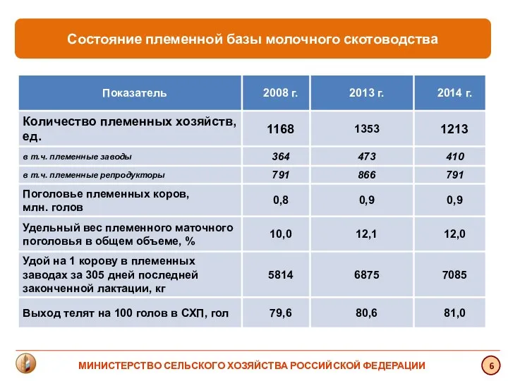 Состояние племенной базы молочного скотоводства 6 МИНИСТЕРСТВО СЕЛЬСКОГО ХОЗЯЙСТВА РОССИЙСКОЙ ФЕДЕРАЦИИ