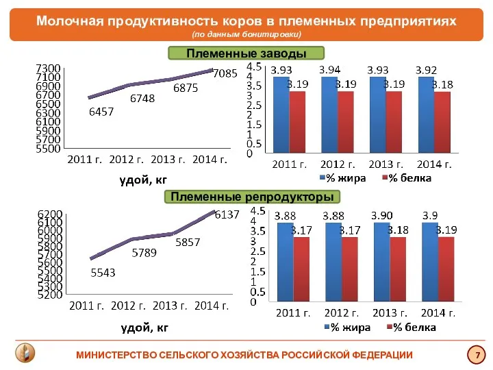 Племенные заводы Племенные репродукторы Молочная продуктивность коров в племенных предприятиях