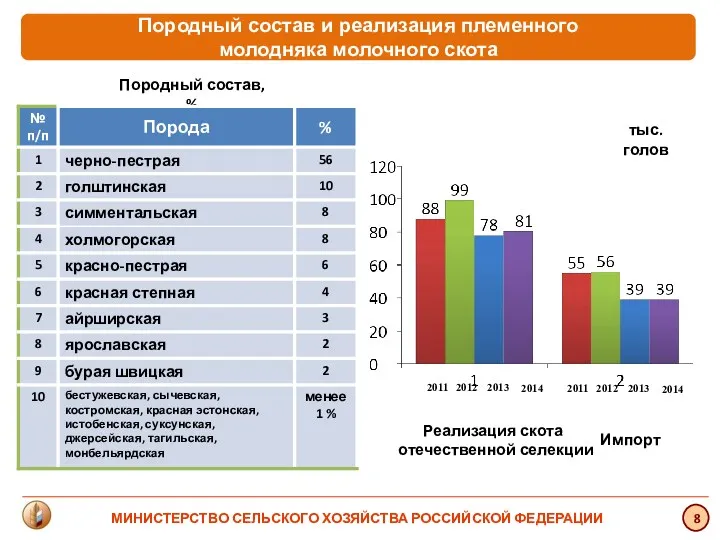 Реализация скота отечественной селекции Импорт Породный состав, % тыс. голов