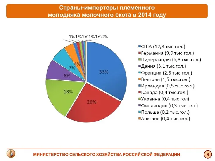 9 МИНИСТЕРСТВО СЕЛЬСКОГО ХОЗЯЙСТВА РОССИЙСКОЙ ФЕДЕРАЦИИ Страны-импортеры племенного молодняка молочного скота в 2014 году