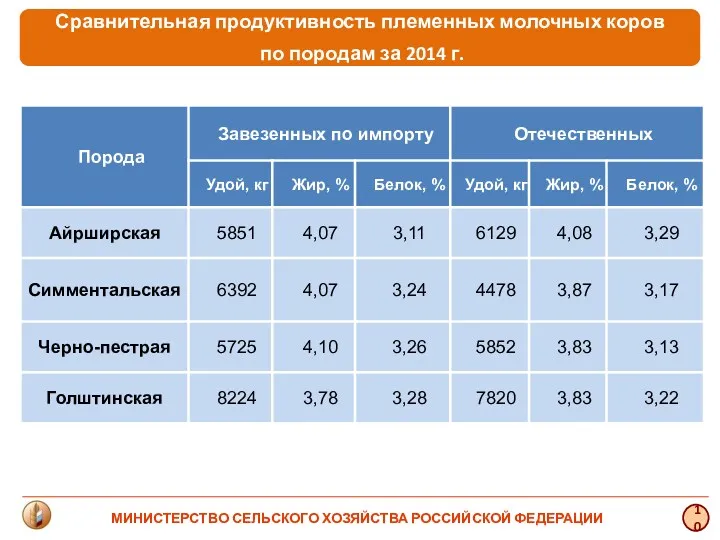 Сравнительная продуктивность племенных молочных коров по породам за 2014 г. 10 МИНИСТЕРСТВО СЕЛЬСКОГО ХОЗЯЙСТВА РОССИЙСКОЙ ФЕДЕРАЦИИ