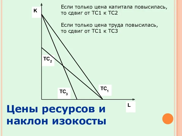 K L ТС1 ТС2 ТС3 Цены ресурсов и наклон изокосты