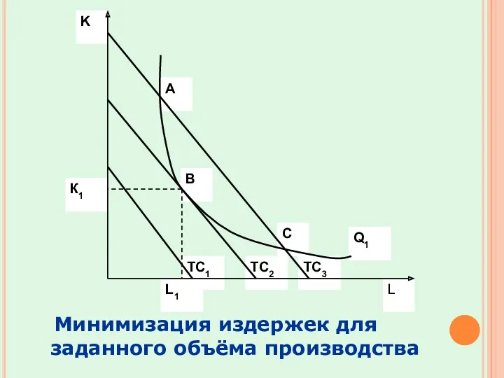 Минимизация издержек для заданного объёма производства