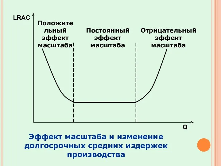 Q LRAC Положительный эффект масштаба Постоянный эффект масштаба Отрицательный эффект