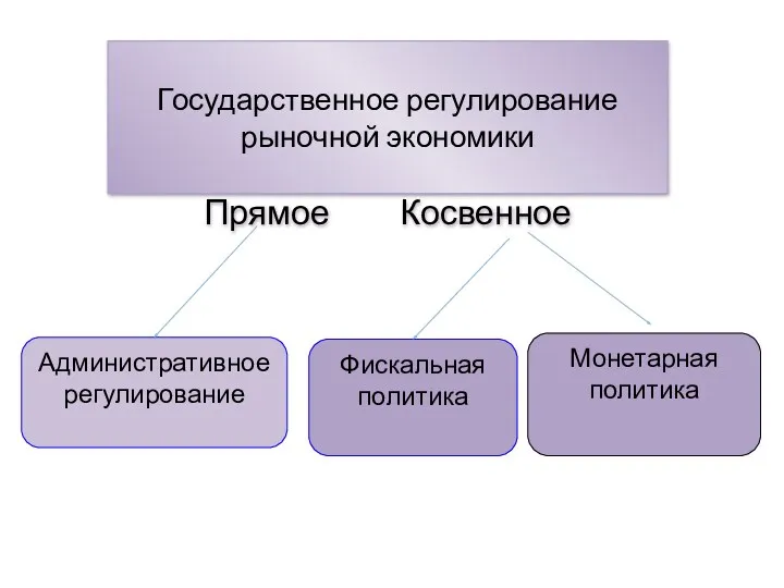 Государственное регулирование рыночной экономики Прямое Косвенное Административное регулирование Фискальная политика Монетарная политика