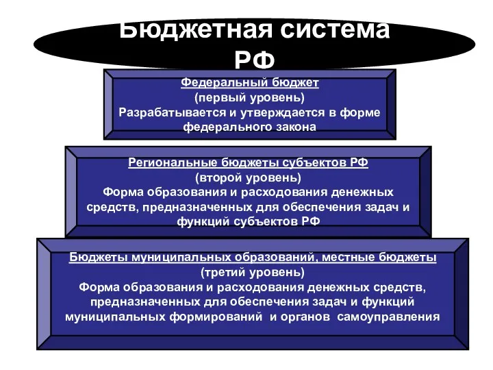 Бюджетная система РФ Федеральный бюджет (первый уровень) Разрабатывается и утверждается