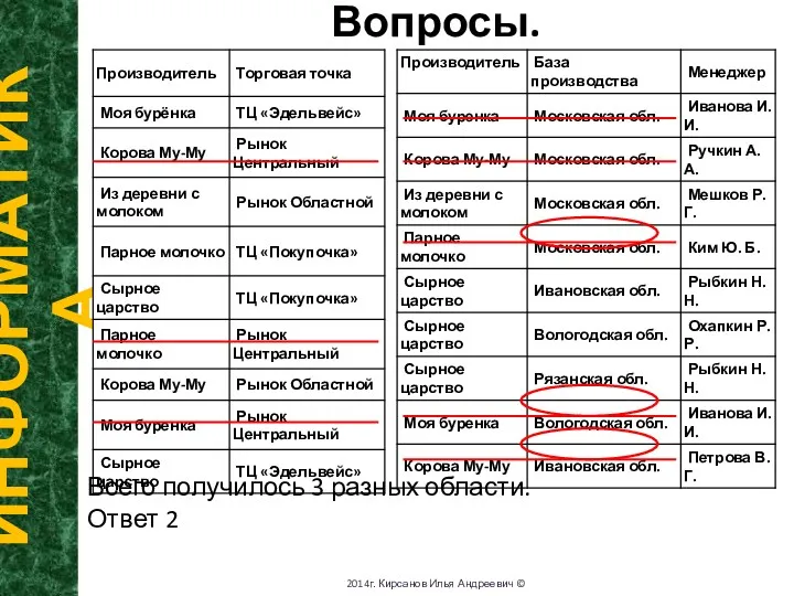 Вопросы. ИНФОРМАТИКА 2014г. Кирсанов Илья Андреевич © Всего получилось 3 разных области. Ответ 2