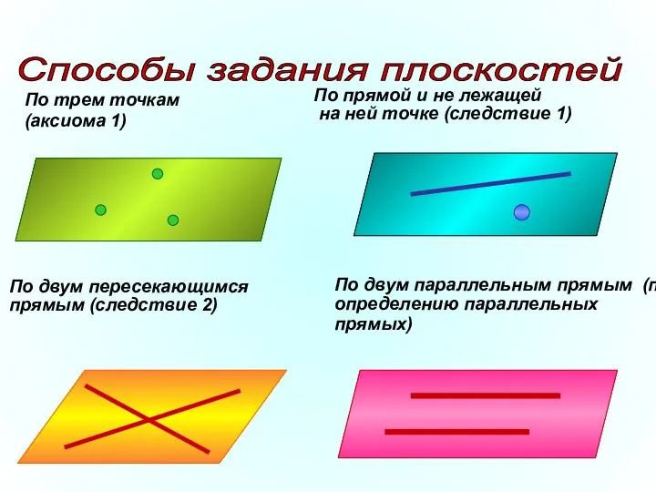 Способы задания плоскостей По трем точкам (аксиома 1) По прямой