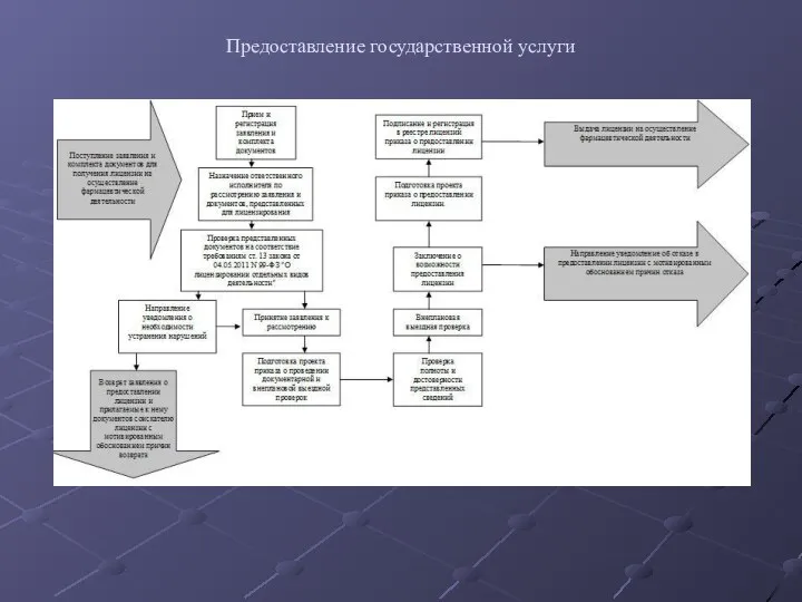 Предоставление государственной услуги