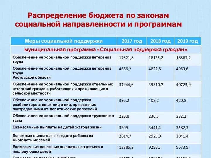 Распределение бюджета по законам социальной направленности и программам