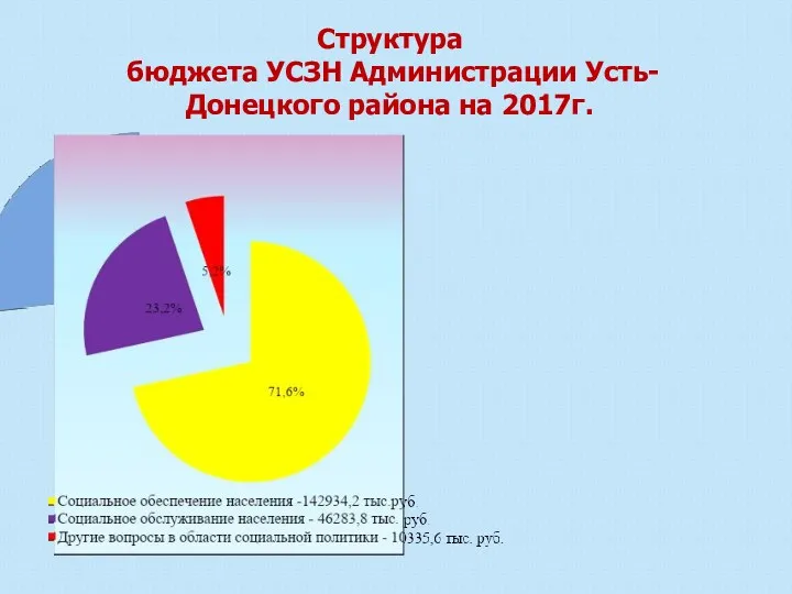 Структура бюджета УСЗН Администрации Усть-Донецкого района на 2017г.