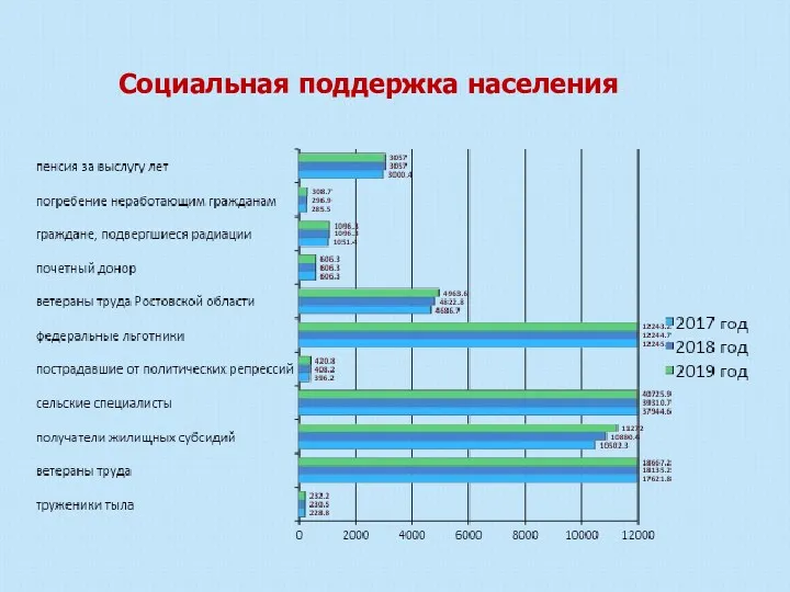 Социальная поддержка населения