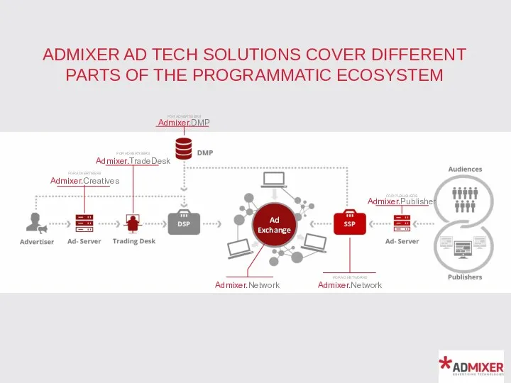 ADMIXER AD TECH SOLUTIONS COVER DIFFERENT PARTS OF THE PROGRAMMATIC ECOSYSTEM
