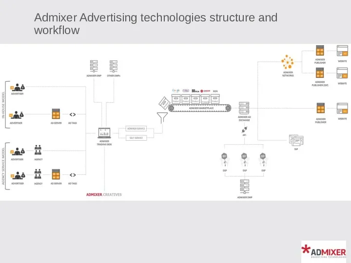 Admixer Advertising technologies structure and workflow