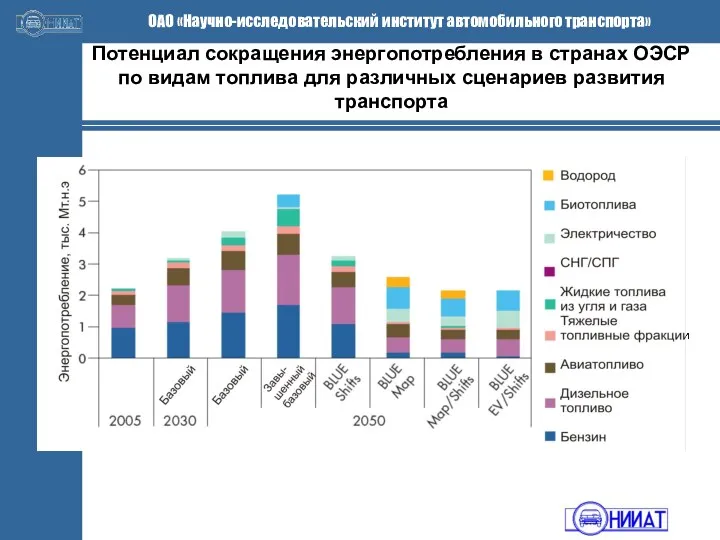 Потенциал сокращения энергопотребления в странах ОЭСР по видам топлива для различных сценариев развития транспорта