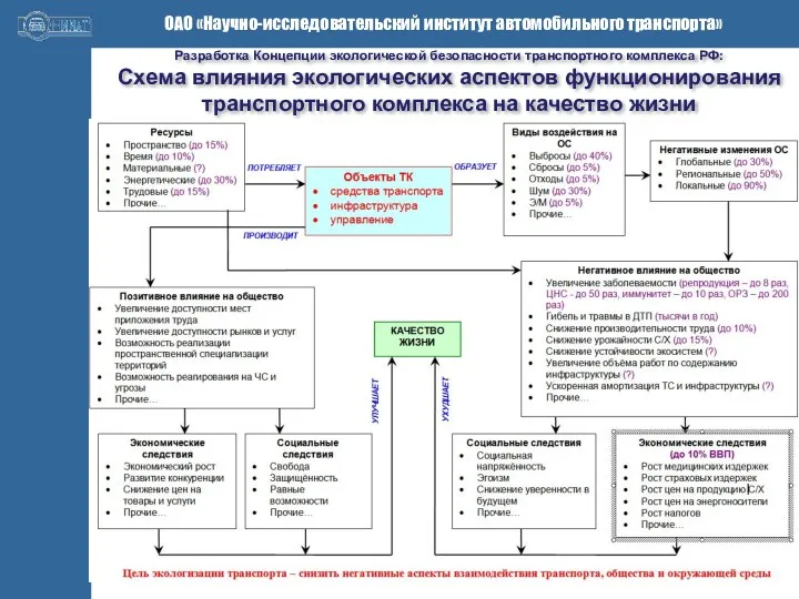 Разработка Концепции экологической безопасности транспортного комплекса РФ: Схема влияния экологических