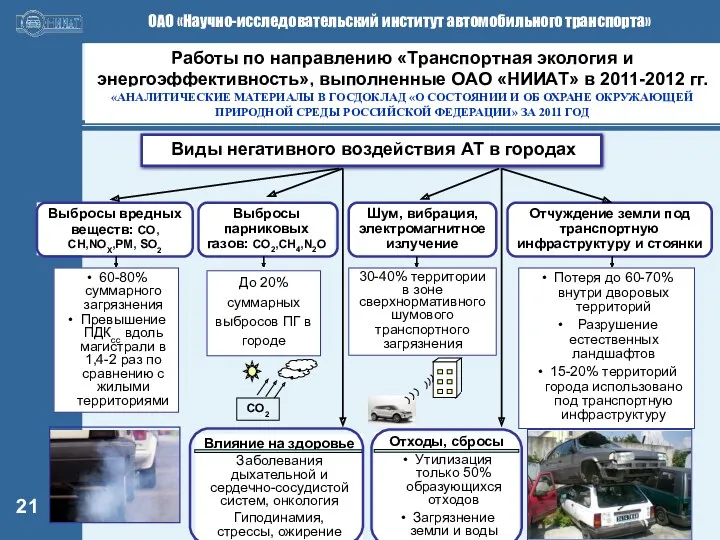Виды негативного воздействия АТ в городах Выбросы вредных веществ: СО,СН,NOX,PM,